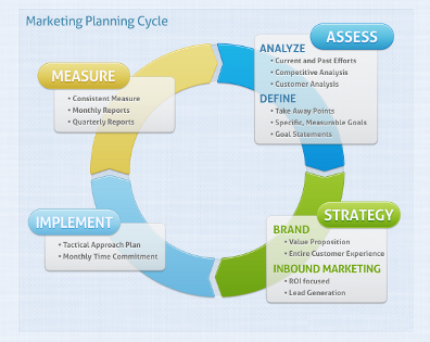 Marketing strategy plan and cycle - web