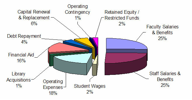 small business expenses pie chart