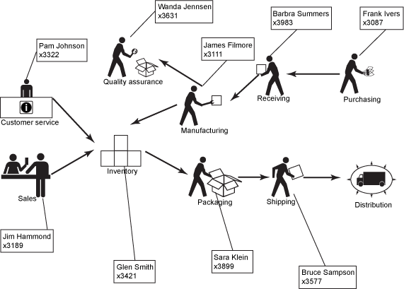 workflow diagram from IBM
