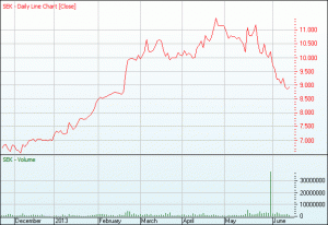 Share price and Value are two different measurements