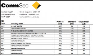 Approved Shares for Comsec Margin Lending in December 2015 image