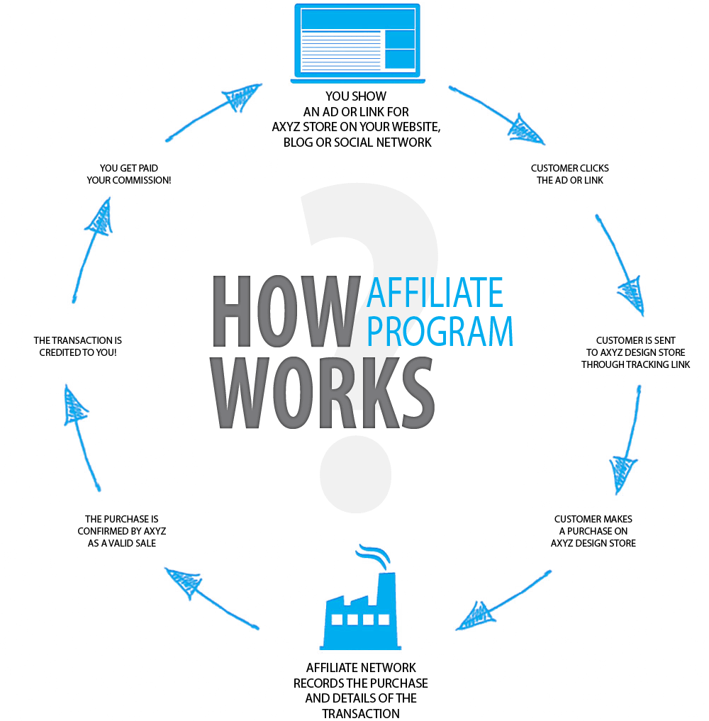 What is affiliate-marketing