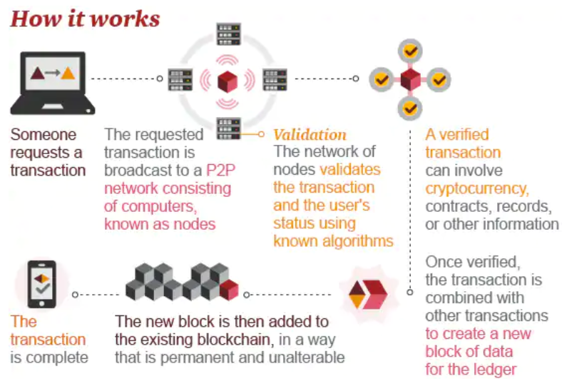 How Cryptocurrency and blockchain work for business transactions PWC United States