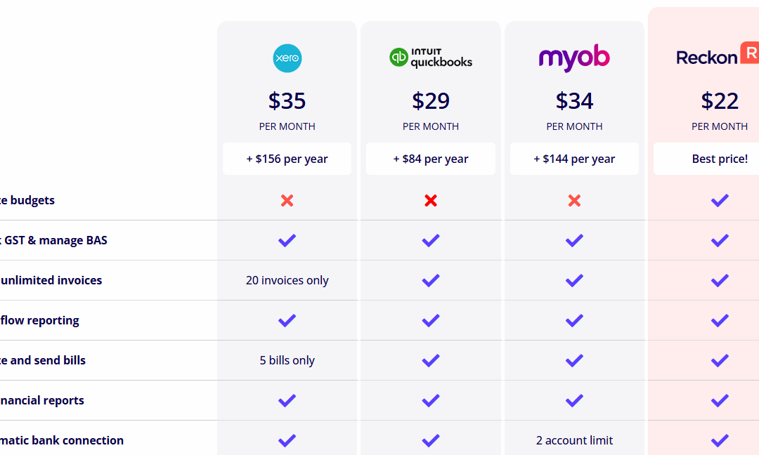 Reckon Lures New Users Amidst Xero Price Hikes